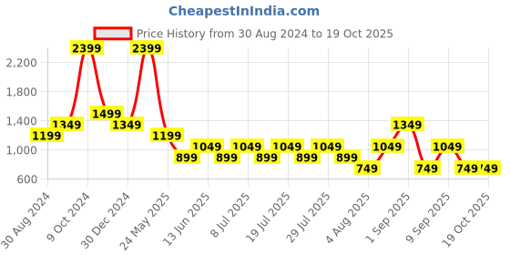 myntra.com Cantabil Men Textured Trousers cantabil Price History Graph from 30 Aug 2024 to 18 Oct 2025