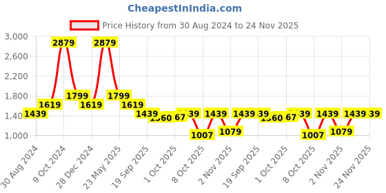 myntra.com Cantabil Men Textured Trousers cantabil Price History Graph from 30 Aug 2024 to 24 Nov 2025