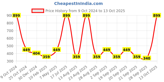 myntra.com Cantabil Men Thong Flip-Flops cantabil Price History Graph from 9 Oct 2024 to 13 Oct 2025