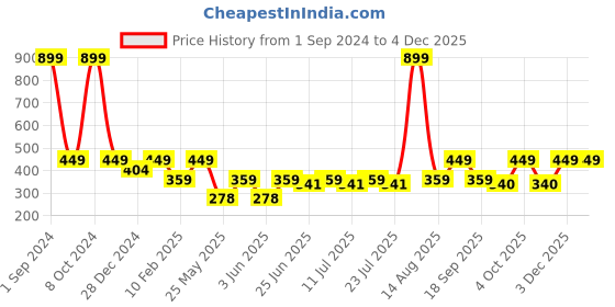 myntra.com Cantabil Men Thong Flip-Flops cantabil Price History Graph from 1 Sep 2024 to 3 Dec 2025