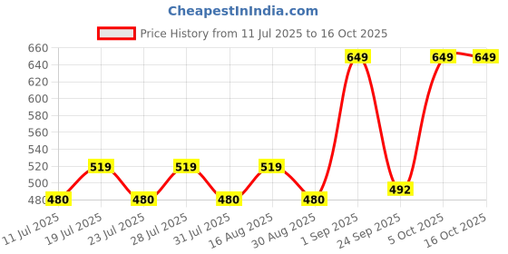 myntra.com Cantabil Men Thong Flip-Flops cantabil Price History Graph from 11 Jul 2025 to 15 Oct 2025