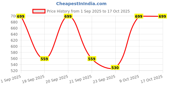 myntra.com Cantabil Men Thong Flip-Flops cantabil Price History Graph from 1 Sep 2025 to 15 Oct 2025
