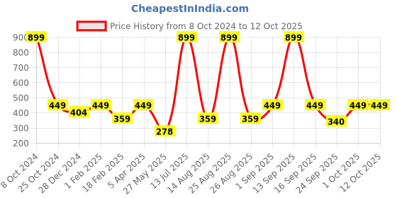 myntra.com Cantabil Men Thong Flip-Flops Slippers cantabil Price History Graph from 8 Oct 2024 to 12 Oct 2025