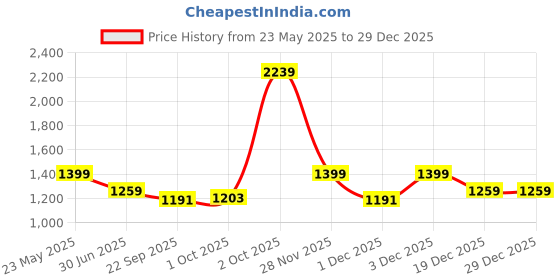 myntra.com Cantabil Men Thread Work Kurta cantabil Price History Graph from 23 May 2025 to 29 Dec 2025