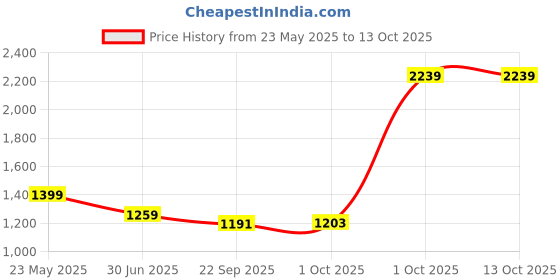 myntra.com Cantabil Men Thread Work Kurta cantabil Price History Graph from 23 May 2025 to 13 Oct 2025