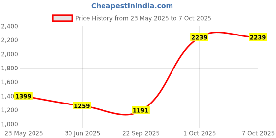 myntra.com Cantabil Men Thread Work Kurta cantabil Price History Graph from 23 May 2025 to 7 Oct 2025