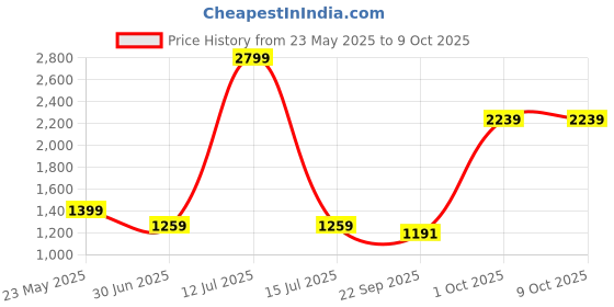 myntra.com Cantabil Men Thread Work Kurta cantabil Price History Graph from 23 May 2025 to 8 Oct 2025