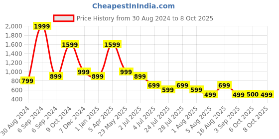myntra.com Cantabil Men Track Pant cantabil Price History Graph from 30 Aug 2024 to 8 Oct 2025