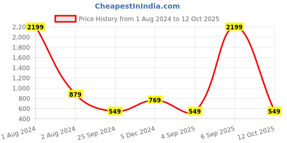 myntra.com Cantabil Men Track Pants cantabil Price History Graph from 1 Aug 2024 to 12 Oct 2025