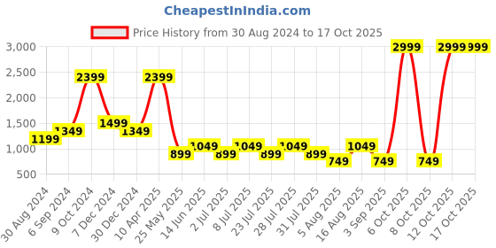 myntra.com Cantabil Men Trousers cantabil Price History Graph from 30 Aug 2024 to 16 Oct 2025
