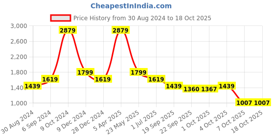 myntra.com Cantabil Men Trousers cantabil Price History Graph from 30 Aug 2024 to 18 Oct 2025