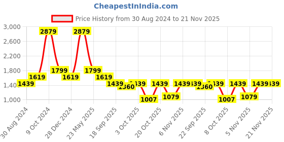 myntra.com Cantabil Men Trousers cantabil Price History Graph from 30 Aug 2024 to 20 Nov 2025