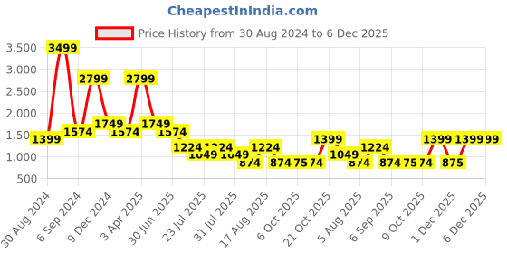 myntra.com Cantabil Men Trousers cantabil Price History Graph from 30 Aug 2024 to 6 Dec 2025