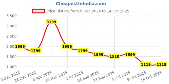 myntra.com Cantabil Men Trousers cantabil Price History Graph from 9 Dec 2024 to 14 Oct 2025