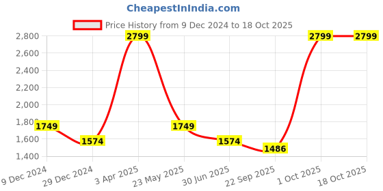 myntra.com Cantabil Men Trousers cantabil Price History Graph from 9 Dec 2024 to 18 Oct 2025