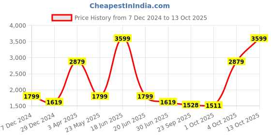 myntra.com Cantabil Men Trousers cantabil Price History Graph from 7 Dec 2024 to 12 Oct 2025