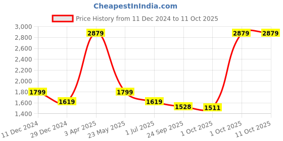 myntra.com Cantabil Men Trousers cantabil Price History Graph from 11 Dec 2024 to 4 Oct 2025
