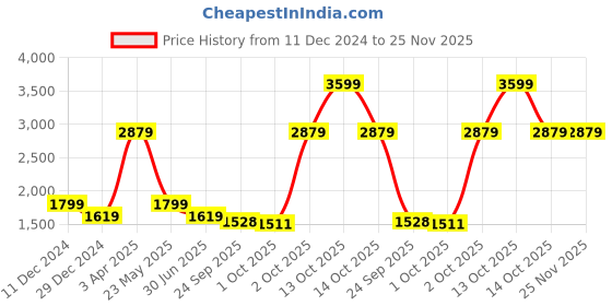myntra.com Cantabil Men Trousers cantabil Price History Graph from 11 Dec 2024 to 24 Nov 2025