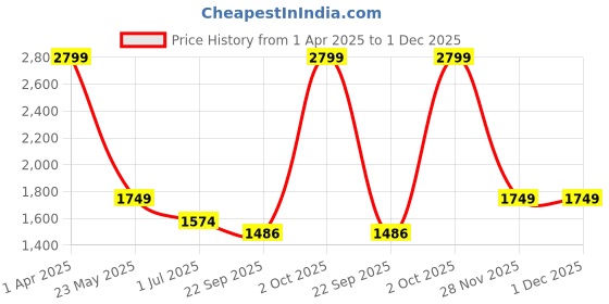 myntra.com Cantabil Men Trousers cantabil Price History Graph from 1 Apr 2025 to 30 Nov 2025