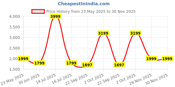 myntra.com Cantabil Men Trousers cantabil Price History Graph from 23 May 2025 to 30 Nov 2025