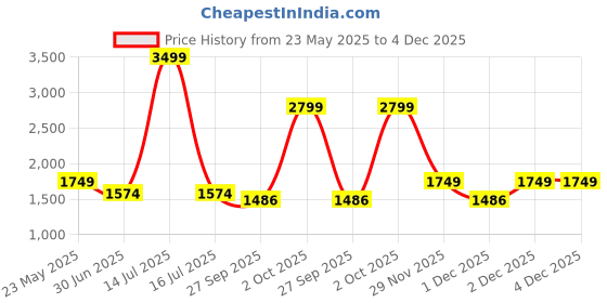 myntra.com Cantabil Men Trousers cantabil Price History Graph from 23 May 2025 to 4 Dec 2025