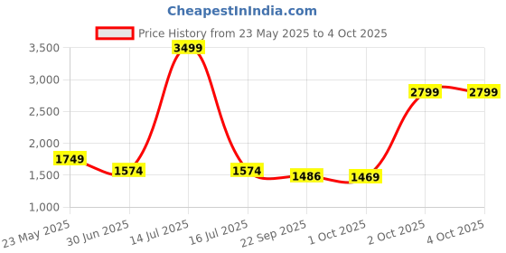 myntra.com Cantabil Men Trousers cantabil Price History Graph from 23 May 2025 to 4 Oct 2025