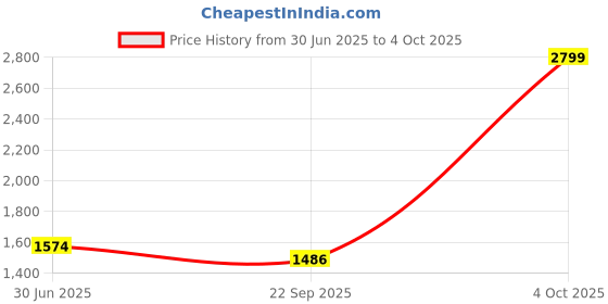 myntra.com Cantabil Men Trousers cantabil Price History Graph from 30 Jun 2025 to 4 Oct 2025