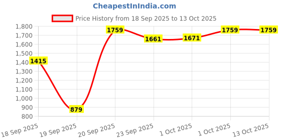 myntra.com Cantabil Men Turtle Neck Pullover cantabil Price History Graph from 18 Sep 2025 to 13 Oct 2025