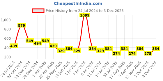 myntra.com Cantabil Men Typography Printed Applique Round Neck T-shirt cantabil Price History Graph from 24 Jul 2024 to 2 Dec 2025