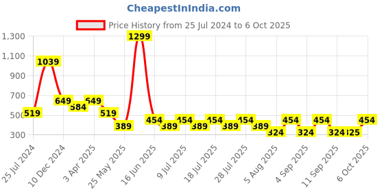 myntra.com Cantabil Men Typography Printed Applique T-shirt cantabil Price History Graph from 25 Jul 2024 to 4 Oct 2025