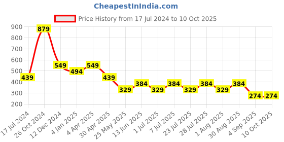 myntra.com Cantabil Men Typography Printed Applique T-shirt cantabil Price History Graph from 17 Jul 2024 to 10 Oct 2025