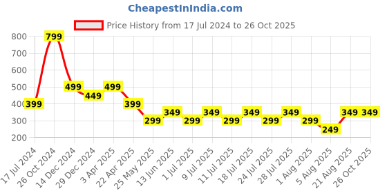 myntra.com Cantabil Men Typography Printed Applique T-shirt cantabil Price History Graph from 17 Jul 2024 to 25 Oct 2025