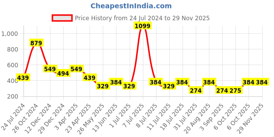 myntra.com Cantabil Men Typography Printed Applique T-shirt cantabil Price History Graph from 24 Jul 2024 to 27 Nov 2025
