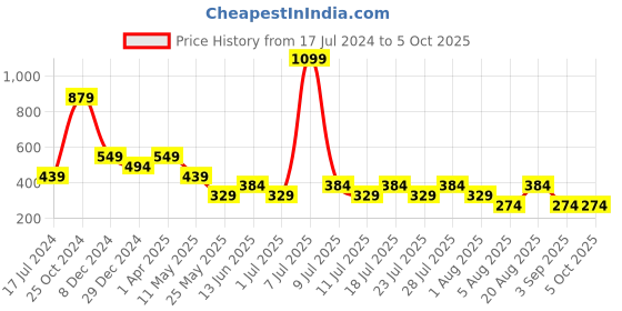 myntra.com Cantabil Men Typography Printed Applique T-shirt cantabil Price History Graph from 17 Jul 2024 to 4 Oct 2025