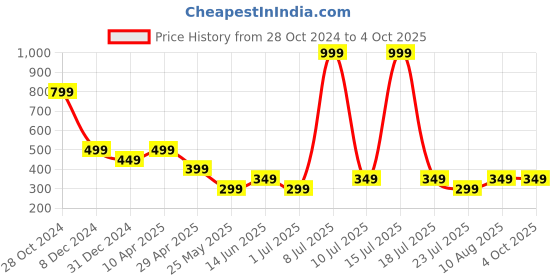 myntra.com Cantabil Men Typography Printed Applique T-shirt cantabil Price History Graph from 28 Oct 2024 to 4 Oct 2025