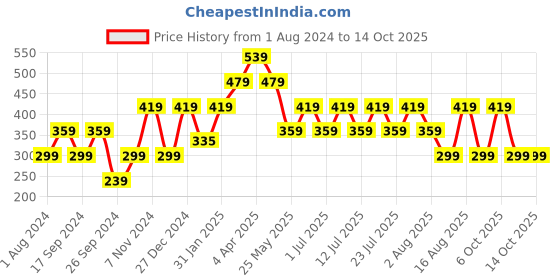 myntra.com Cantabil Men Typography Printed Cotton T-shirt cantabil Price History Graph from 1 Aug 2024 to 14 Oct 2025