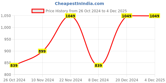 myntra.com Cantabil Men Typography Printed Cotton T-shirt cantabil Price History Graph from 26 Oct 2024 to 4 Dec 2025