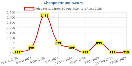myntra.com Cantabil Men Typography Printed Mid-Rise Jogger cantabil Price History Graph from 30 Aug 2024 to 16 Oct 2025