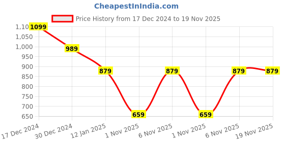 myntra.com Cantabil Men Typography Printed Mid Rise Joggers cantabil Price History Graph from 17 Dec 2024 to 19 Nov 2025