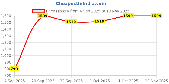 myntra.com Cantabil Men Typography Printed Mid-Rise Regular Fit Trousers cantabil Price History Graph from 4 Sep 2025 to 18 Nov 2025