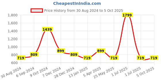 myntra.com Cantabil Men Typography Printed Mid-Rise Track Pant cantabil Price History Graph from 30 Aug 2024 to 4 Oct 2025