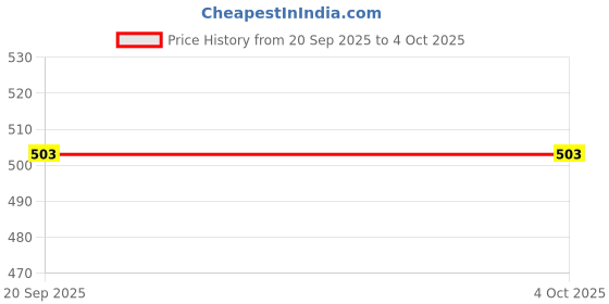 myntra.com Cantabil Men Typography Printed Polo Collar Cotton T-shirt cantabil Price History Graph from 20 Sep 2025 to 4 Oct 2025