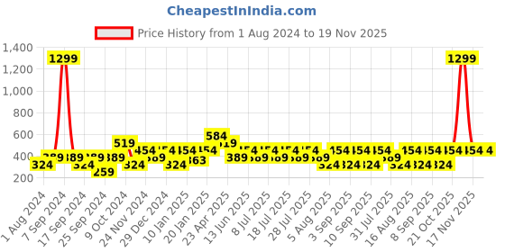 myntra.com Cantabil Men Typography Printed Regular Fit Cotton T-shirt cantabil Price History Graph from 1 Aug 2024 to 19 Nov 2025