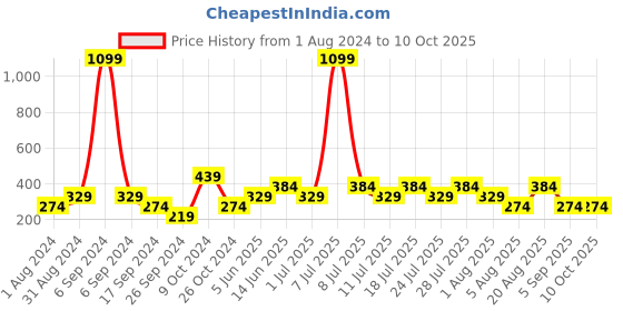 myntra.com Cantabil Men Typography Printed Regular Fit T-shirt cantabil Price History Graph from 1 Aug 2024 to 10 Oct 2025