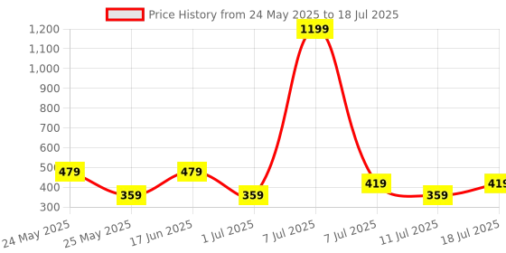 myntra.com Cantabil Men Typography Printed Regular Fit T-shirt cantabil Price History Graph from 24 May 2025 to 18 Jul 2025