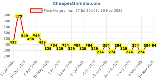 myntra.com Cantabil Men Typography Printed Round Neck Applique T-shirt cantabil Price History Graph from 17 Jul 2024 to 19 Nov 2025