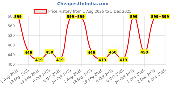 myntra.com Cantabil Men Typography Printed Round Neck Cotton Relaxed Fit T-shirt cantabil Price History Graph from 1 Aug 2025 to 5 Dec 2025