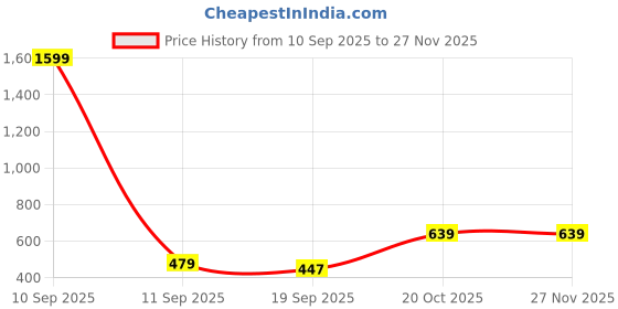 myntra.com Cantabil Men Typography Printed Round Neck Cotton Slim Fit T-shirt cantabil Price History Graph from 10 Sep 2025 to 27 Nov 2025