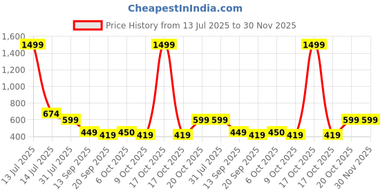 myntra.com Cantabil Men Typography Printed Round Neck Cotton T-shirt cantabil Price History Graph from 13 Jul 2025 to 30 Nov 2025