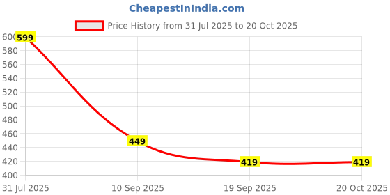 myntra.com Cantabil Men Typography Printed Round Neck Cotton T-shirt cantabil Price History Graph from 31 Jul 2025 to 19 Oct 2025